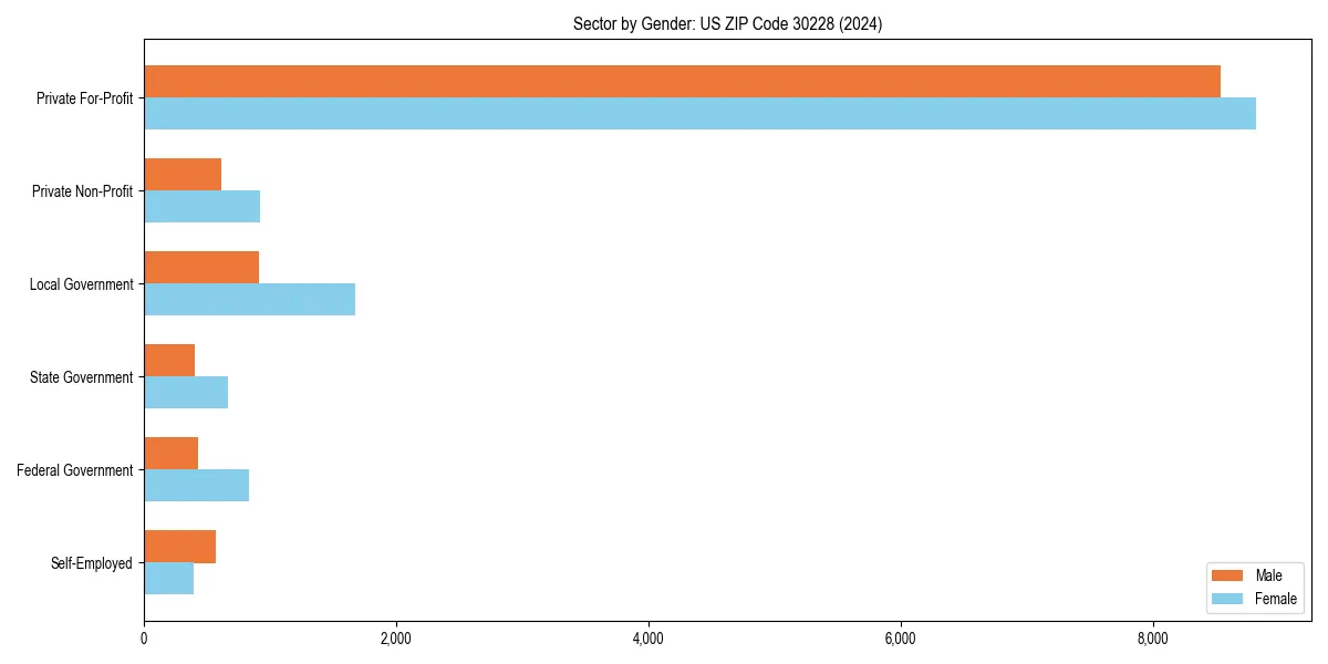 Employment sector breakdown by gender in 