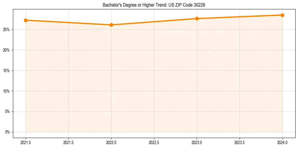 Trend chart showing bachelor degree growth in 
