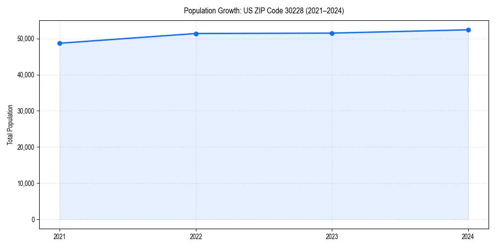 Population trends in 