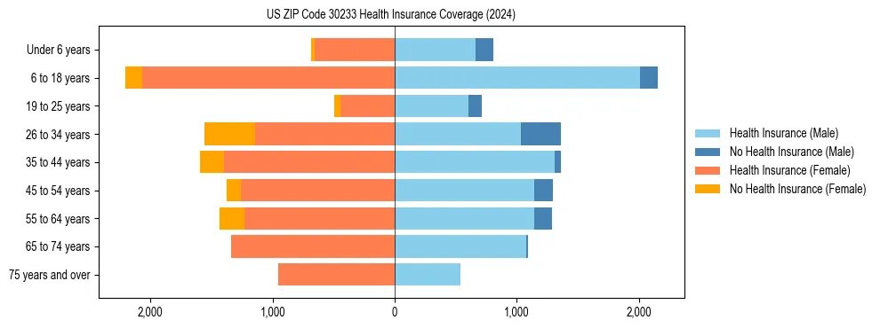 Health insurance pyramid for US ZIP Code 30233