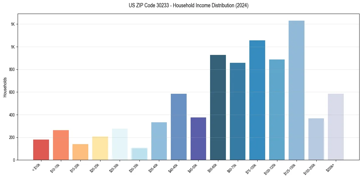 Income Distribution for 