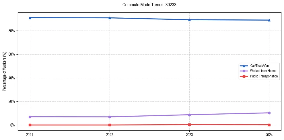Transportation trends in US ZIP Code 30233