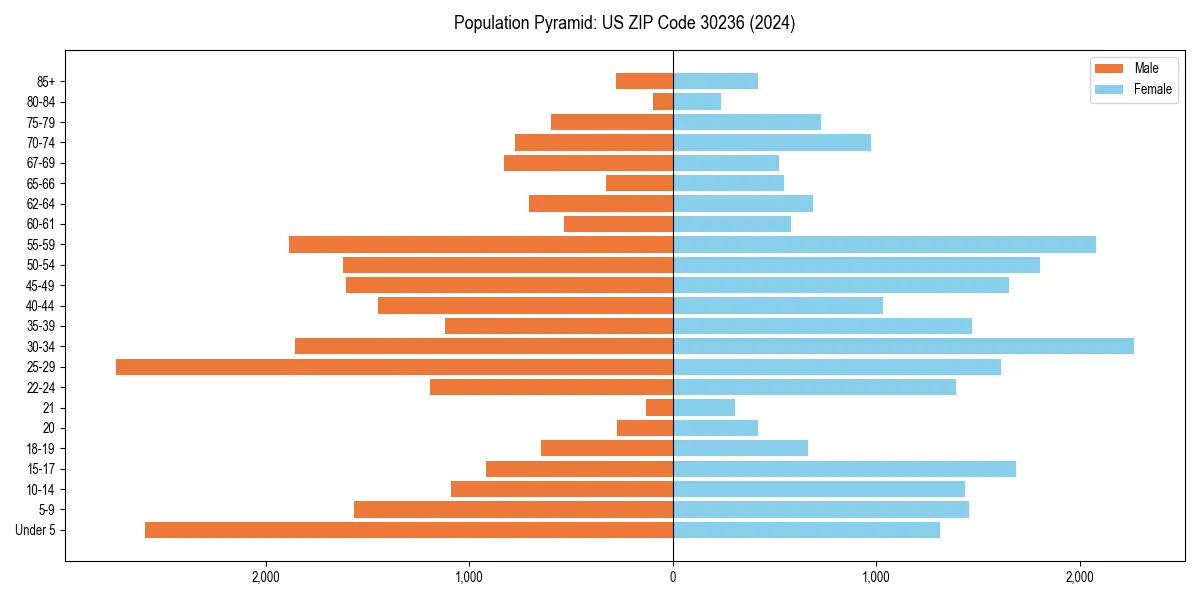 Population pyramid for 
