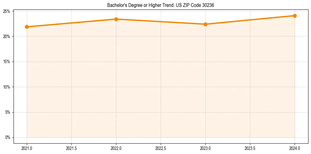 Trend chart showing bachelor degree growth in 