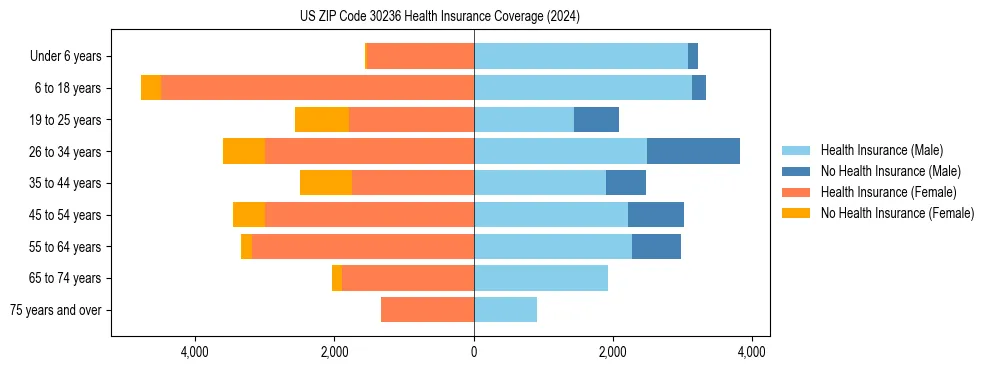 Health insurance pyramid for US ZIP Code 30236
