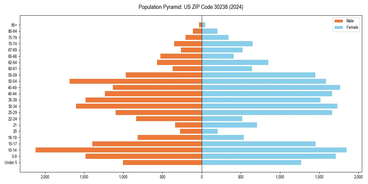 Population pyramid for 