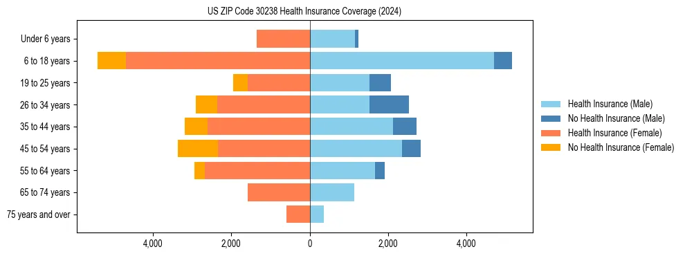 Health insurance pyramid for US ZIP Code 30238