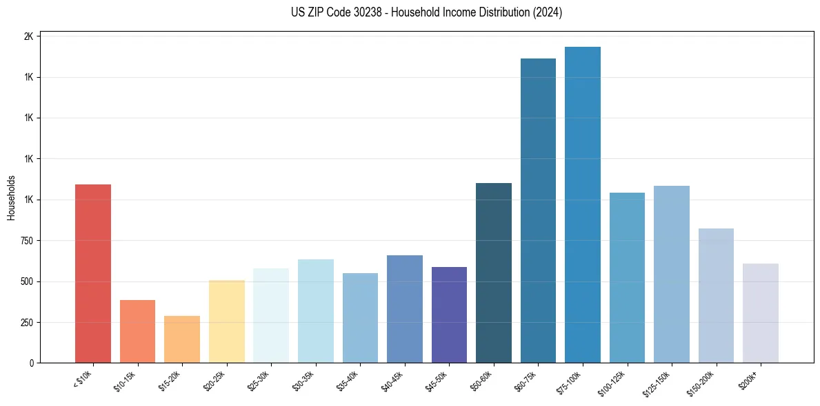 Income Distribution for 