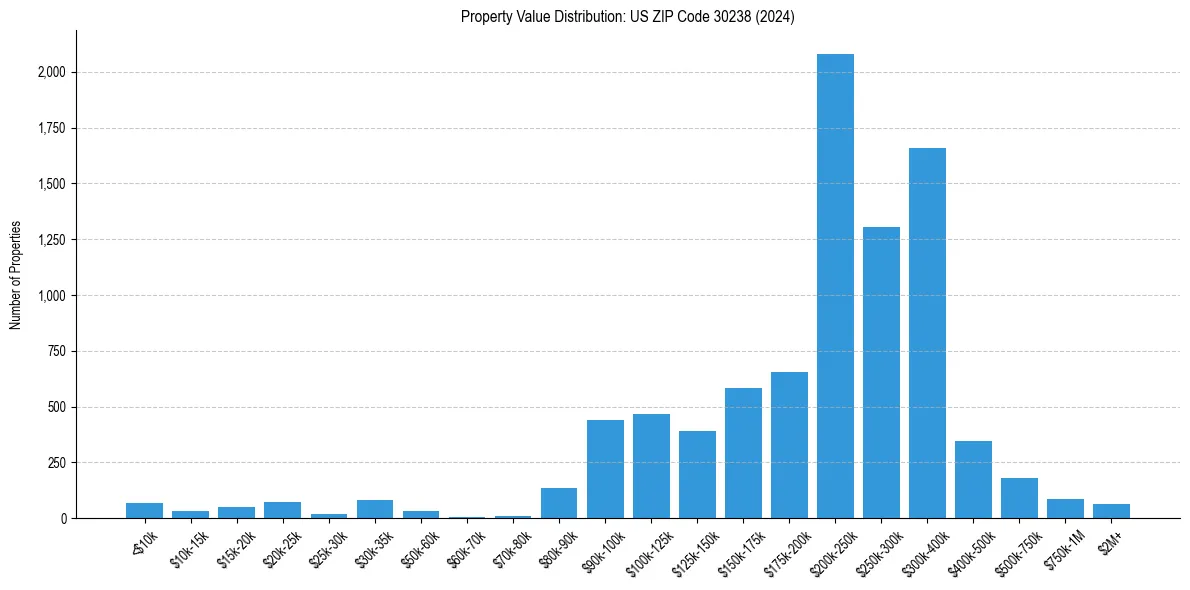 Value Distribution for 