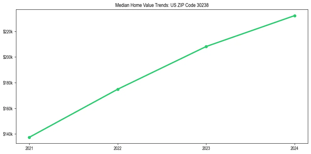 Median property value trends in 