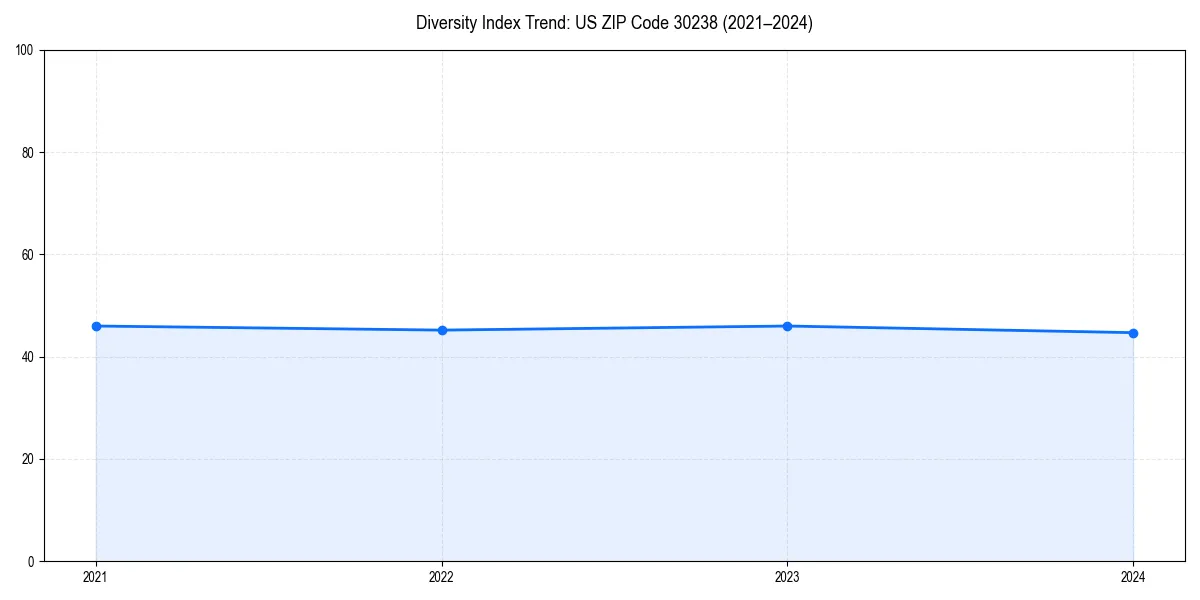 Line chart showing diversity index trends for 