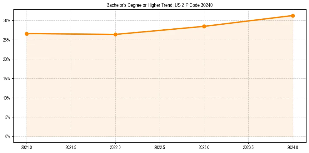 Trend chart showing bachelor degree growth in 