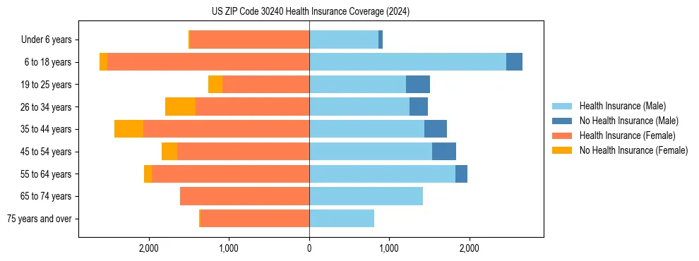 Health insurance pyramid for US ZIP Code 30240