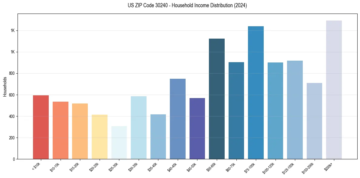 Income Distribution for 