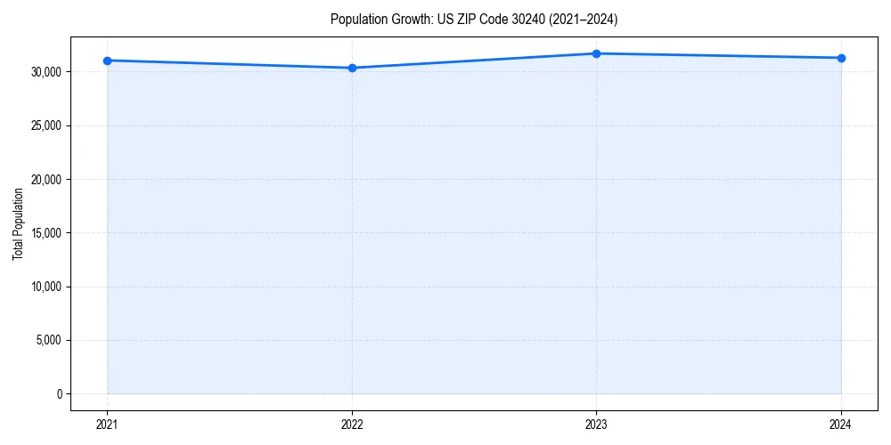Population trends in 
