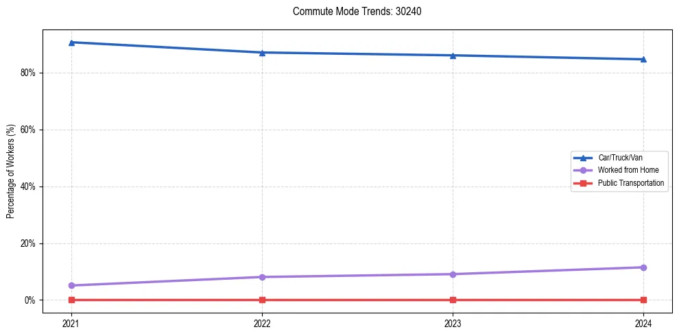 Transportation trends in US ZIP Code 30240
