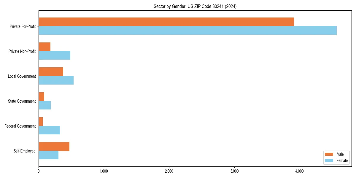 Employment sector breakdown by gender in 