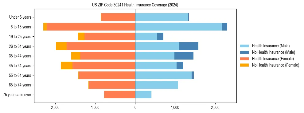 Health insurance pyramid for US ZIP Code 30241