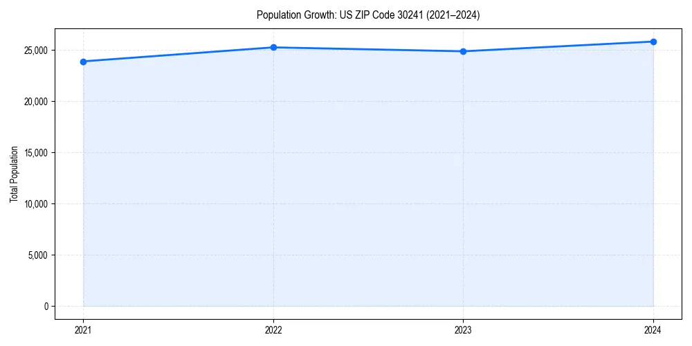 Population trends in 