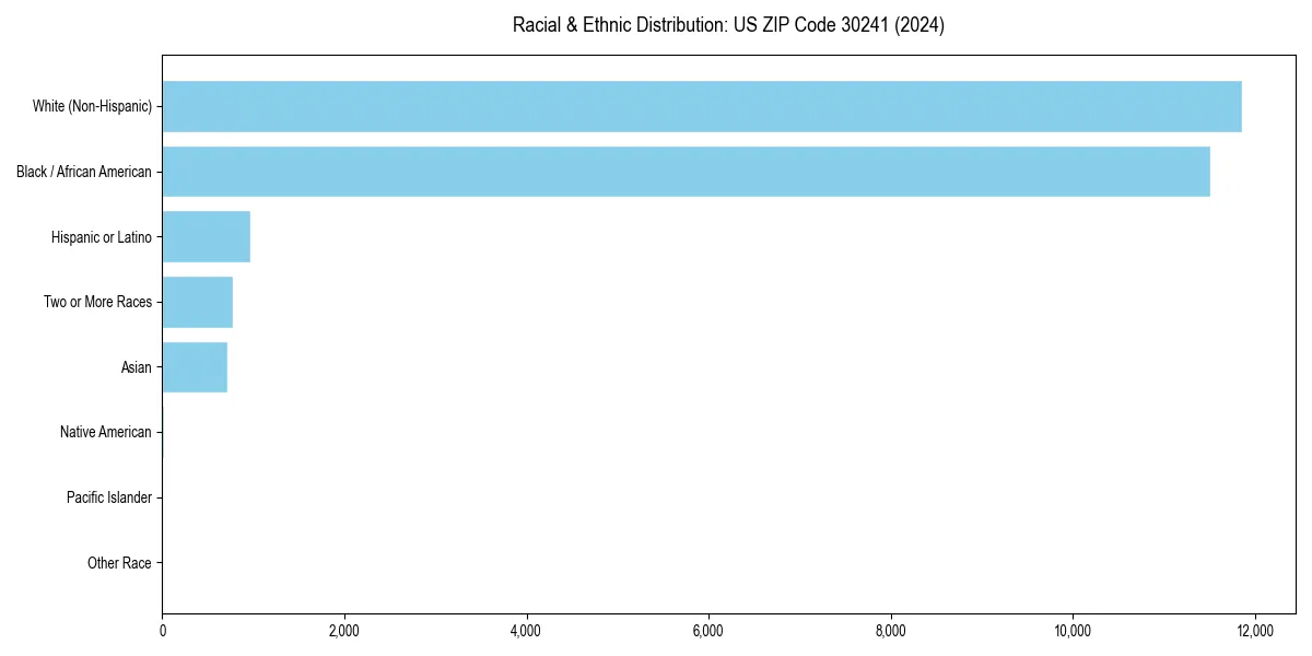 Bar chart showing racial distribution in  for 2024