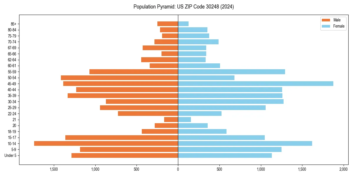 Population pyramid for 
