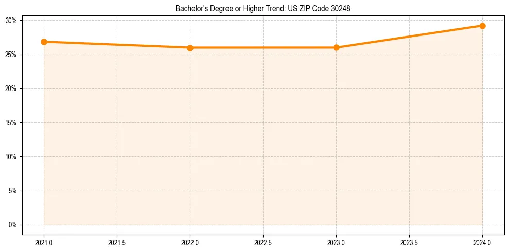 Trend chart showing bachelor degree growth in 