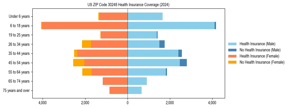 Health insurance pyramid for US ZIP Code 30248