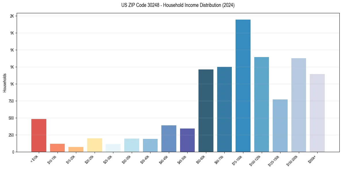 Income Distribution for 