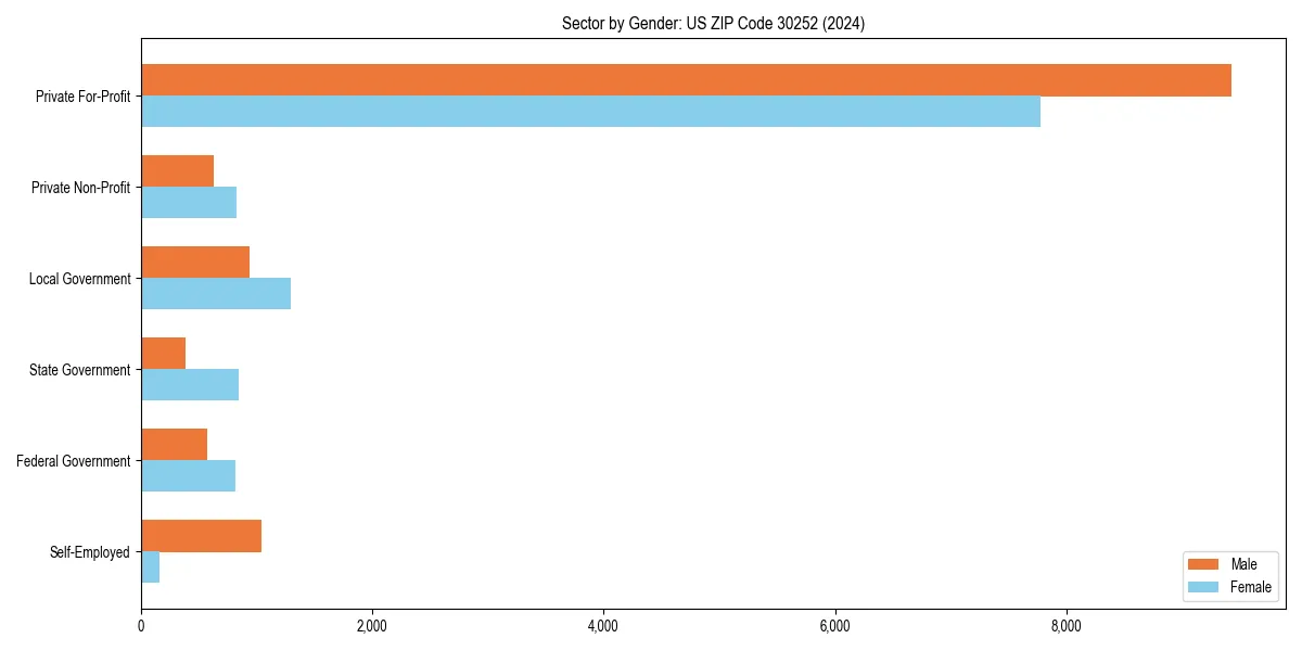Employment sector breakdown by gender in 