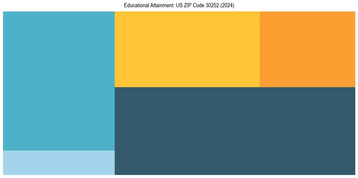 Education Treemap for  in 2024