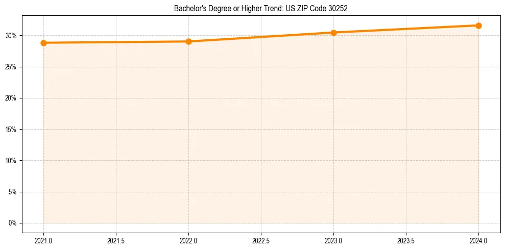 Trend chart showing bachelor degree growth in 