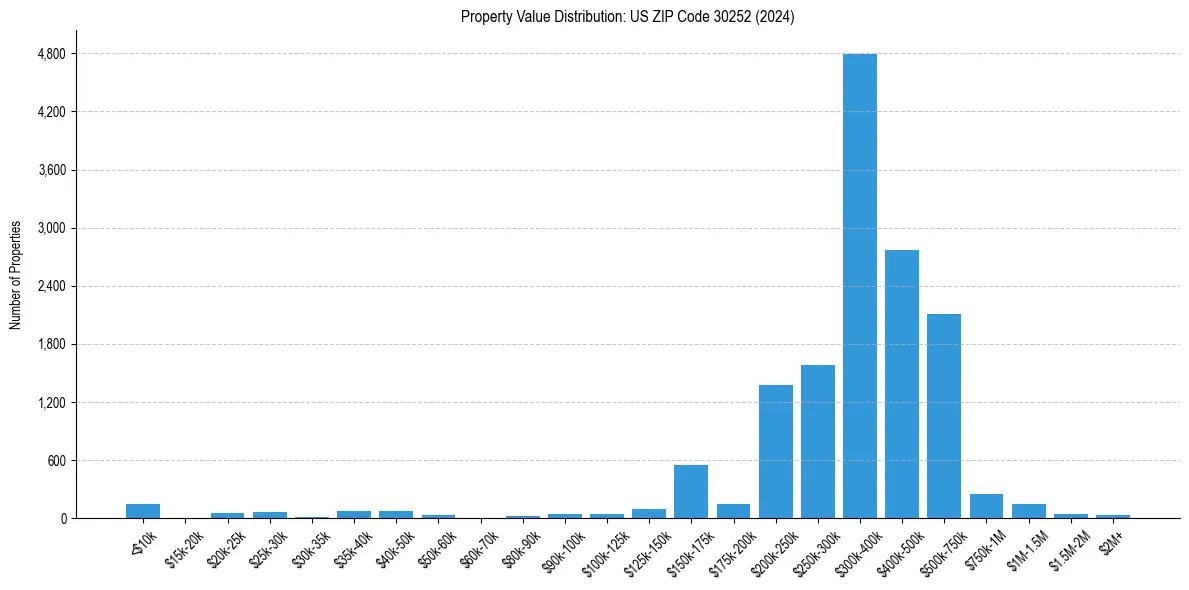 Value Distribution for 