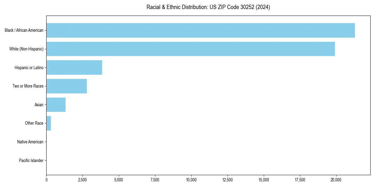 Bar chart showing racial distribution in  for 2024