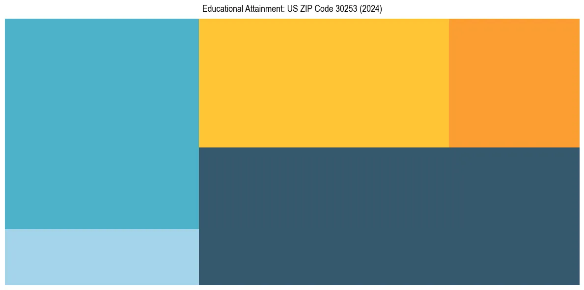 Education Treemap for  in 2024