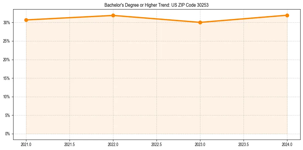 Trend chart showing bachelor degree growth in 