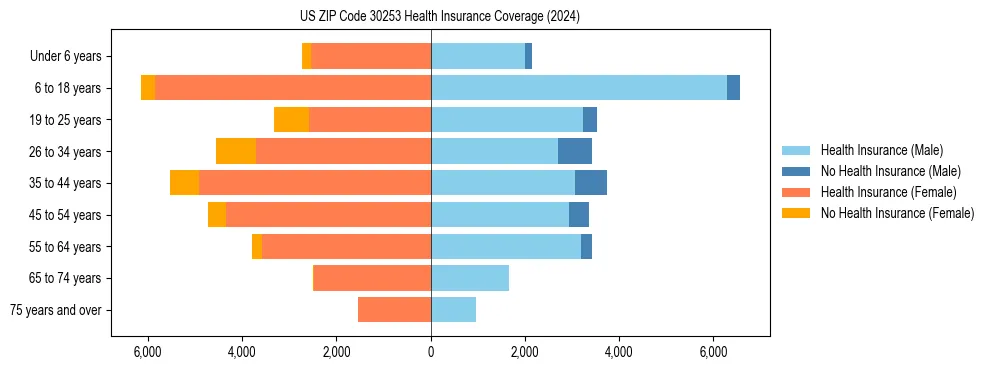 Health insurance pyramid for US ZIP Code 30253