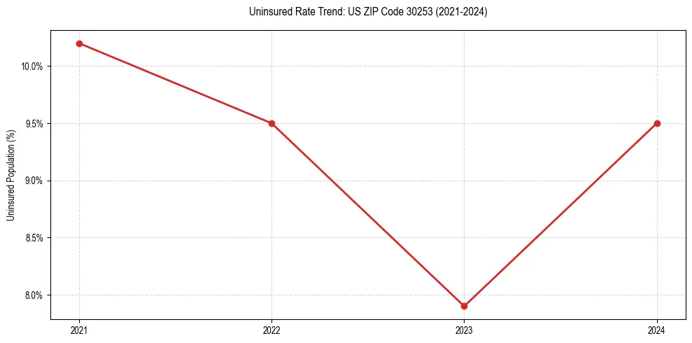 Uninsured trend chart for US ZIP Code 30253