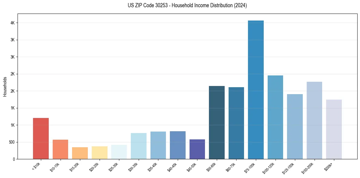 Income Distribution for 