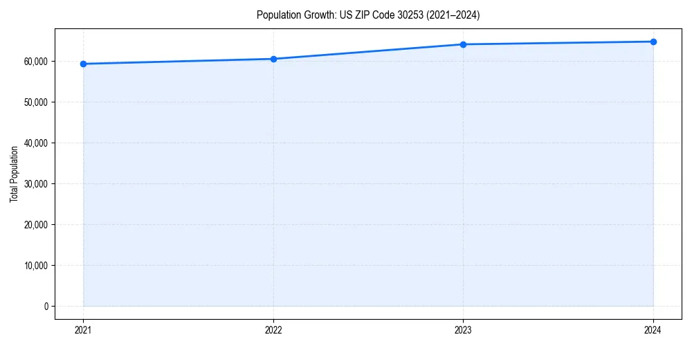 Population trends in 