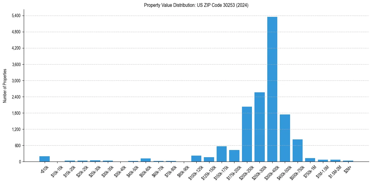 Value Distribution for 