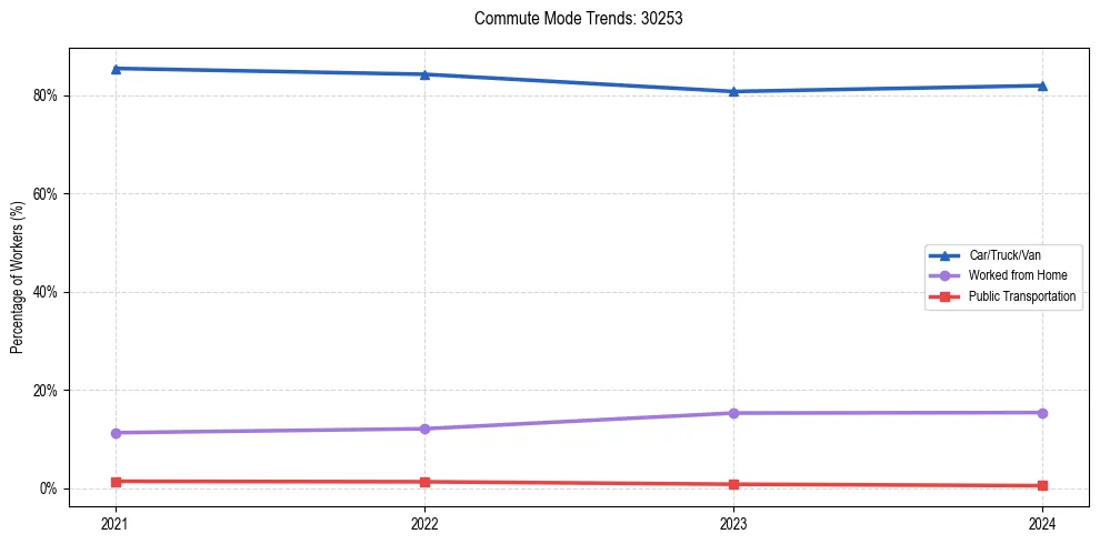 Transportation trends in US ZIP Code 30253