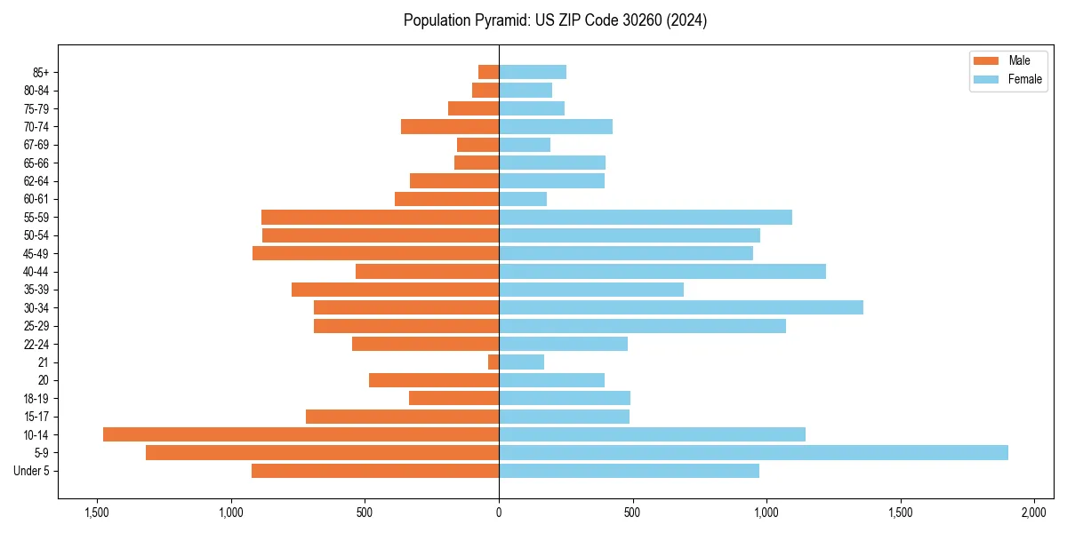 Population pyramid for 