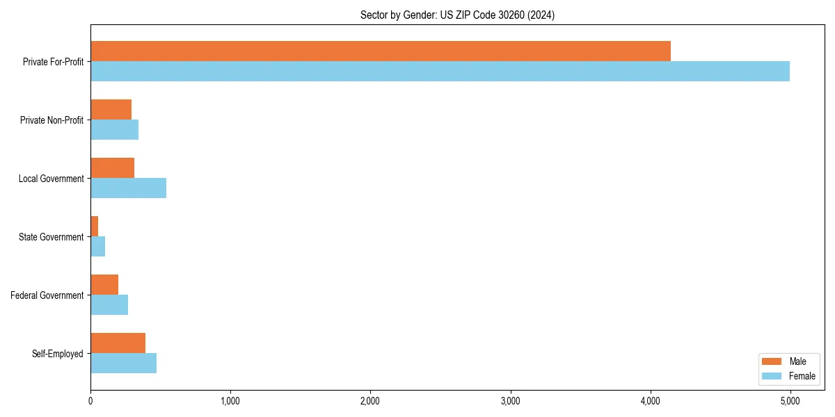 Employment sector breakdown by gender in 