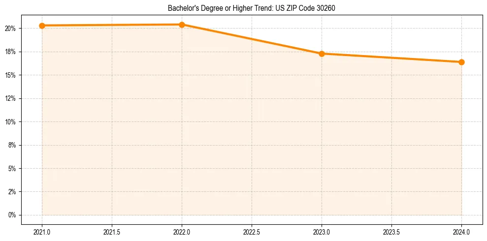 Trend chart showing bachelor degree growth in 