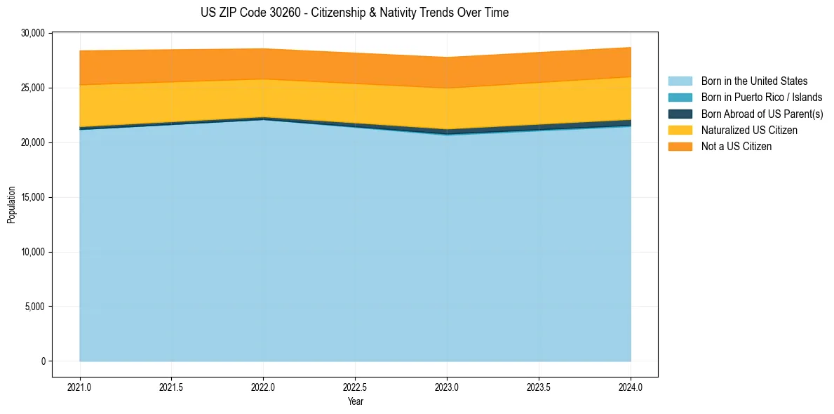 Historical nativity trends for 