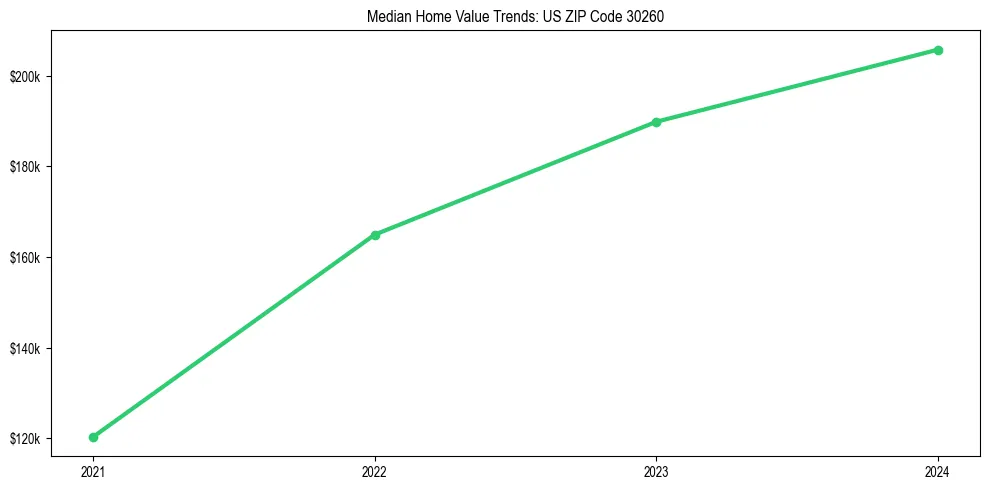 Median property value trends in 
