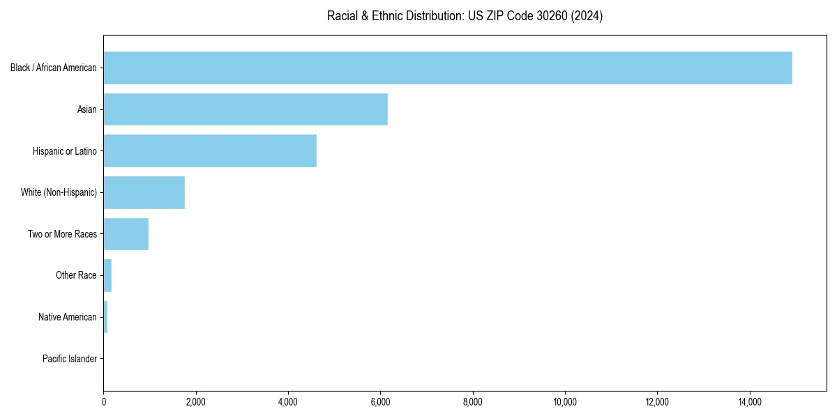 Bar chart showing racial distribution in  for 2024