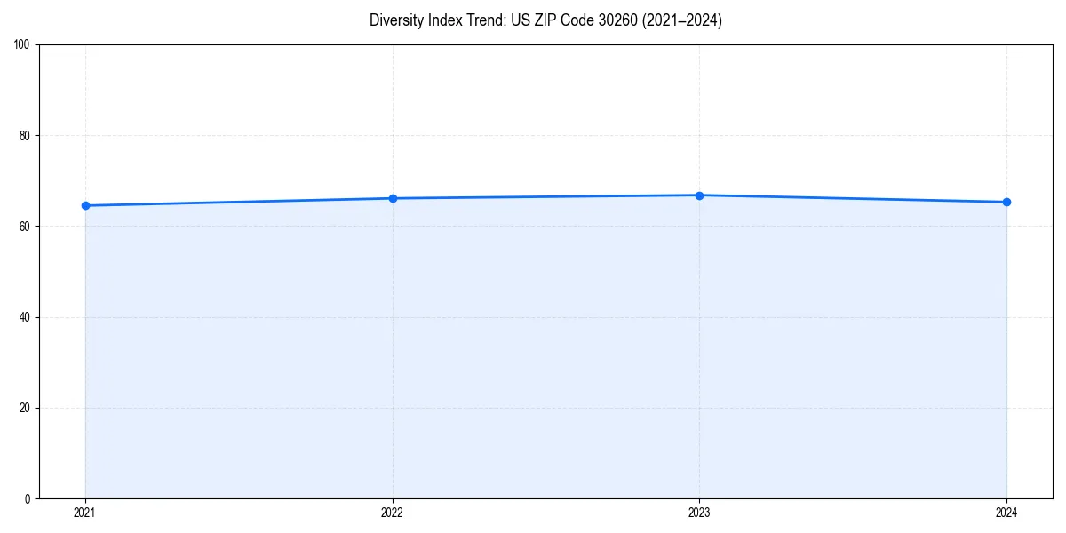 Line chart showing diversity index trends for 