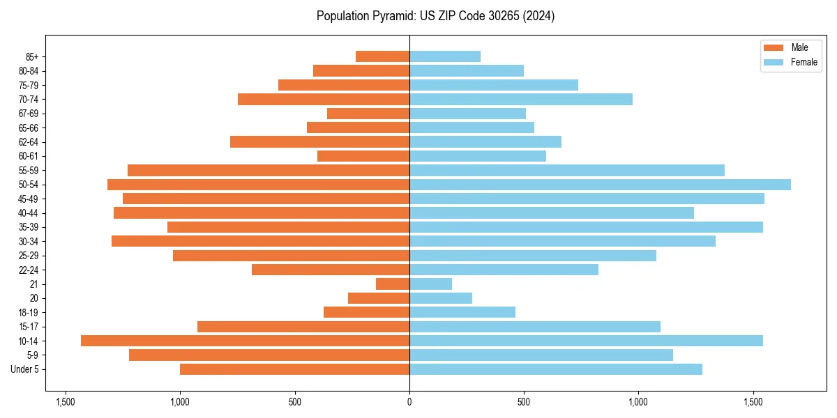 Population pyramid for 