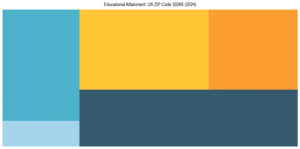 Education Treemap for  in 2024
